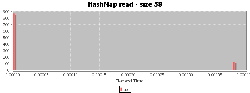 HashMap read - size 58